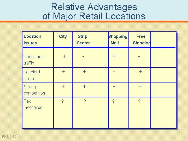 Relative Advantages of Major Retail Locations Location City Issues Strip Shopping Center Mall Free