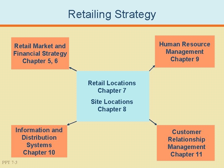 Retailing Strategy Human Resource Management Chapter 9 Retail Market and Financial Strategy Chapter 5,