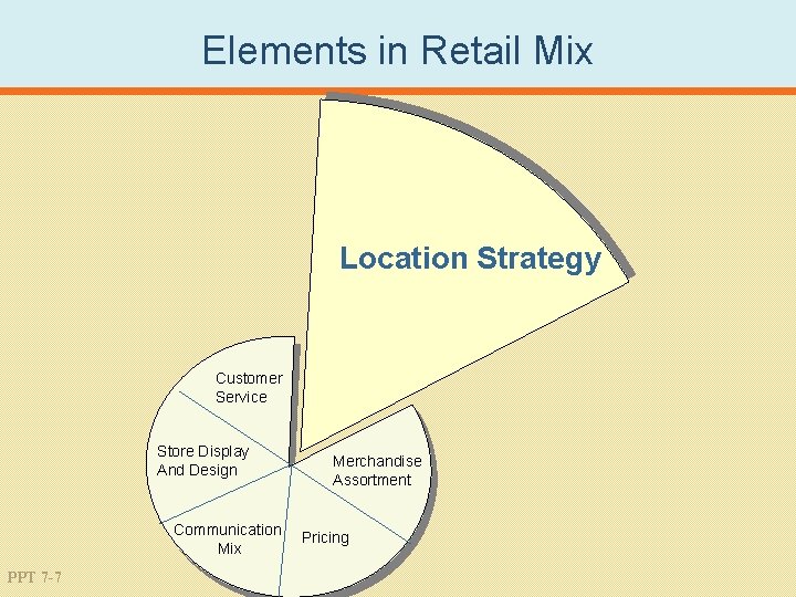 Elements in Retail Mix Location Strategy Customer Service Store Display And Design Communication Mix