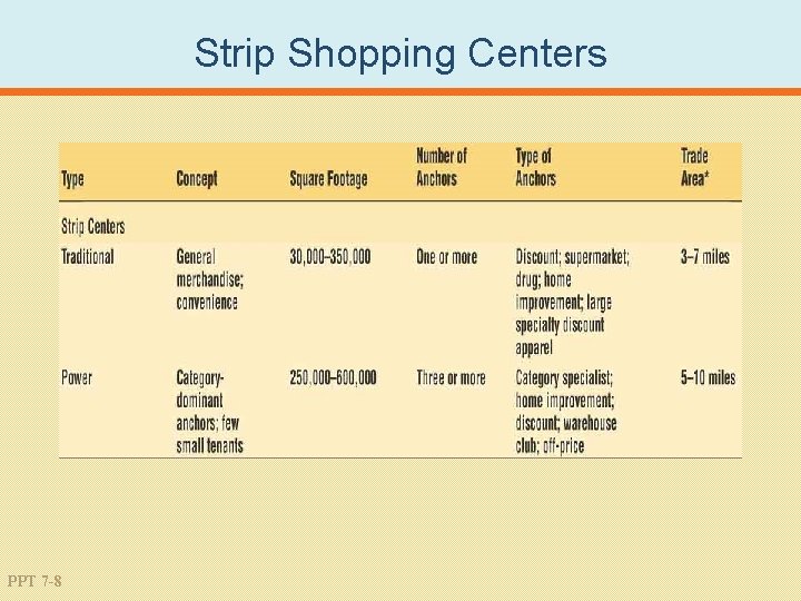 Strip Shopping Centers PPT 7 -8 