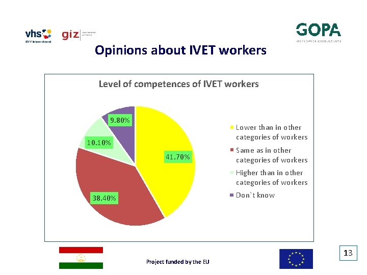 Opinions about IVET workers Level of competences of IVET workers 9. 80% Lower than Opinions about IVET workers Level of competences of IVET workers 9. 80% Lower than