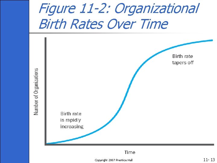 Figure 11 -2: Organizational Birth Rates Over Time Copyright 2007 Prentice Hall 11 -