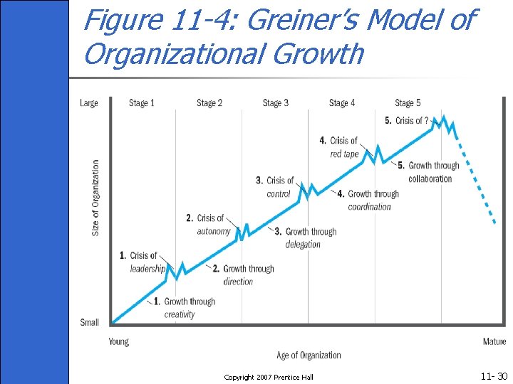 Figure 11 -4: Greiner’s Model of Organizational Growth Copyright 2007 Prentice Hall 11 -