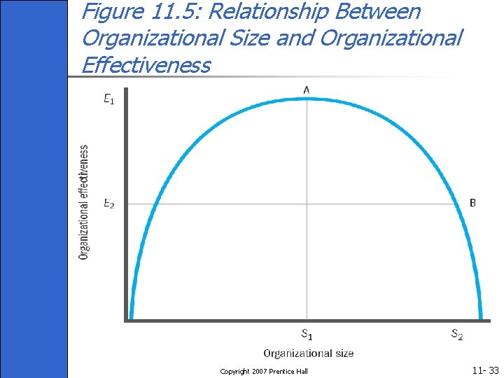 Figure 11. 5: Relationship Between Organizational Size and Organizational Effectiveness Copyright 2007 Prentice Hall