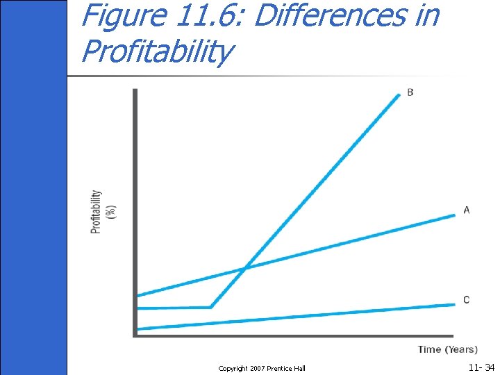 Figure 11. 6: Differences in Profitability Copyright 2007 Prentice Hall 11 - 34 
