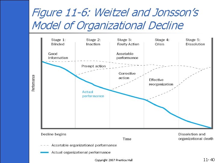 Figure 11 -6: Weitzel and Jonsson’s Model of Organizational Decline Copyright 2007 Prentice Hall