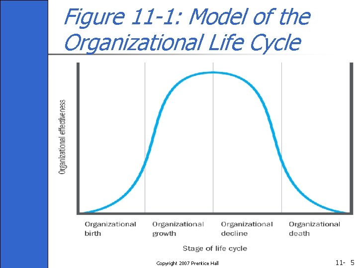 Figure 11 -1: Model of the Organizational Life Cycle Copyright 2007 Prentice Hall 11