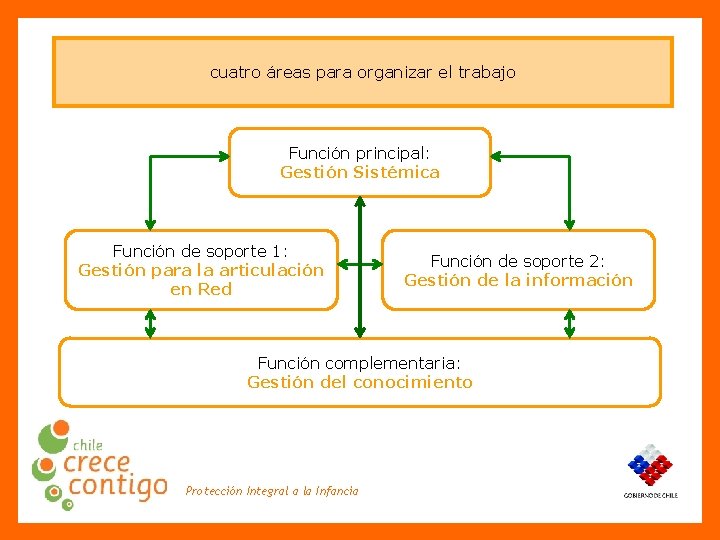 cuatro áreas para organizar el trabajo Función principal: Gestión Sistémica Función de soporte 1: