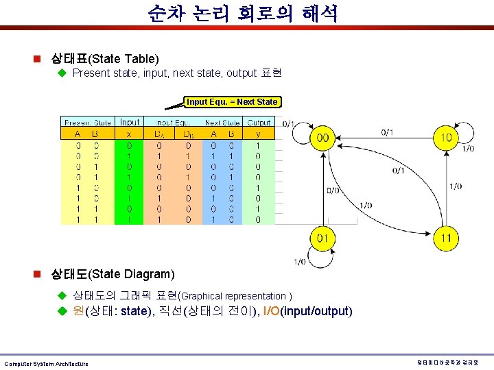 순차 논리 회로의 해석 n 상태표(State Table) u Present state, input, next state, output 순차 논리 회로의 해석 n 상태표(State Table) u Present state, input, next state, output