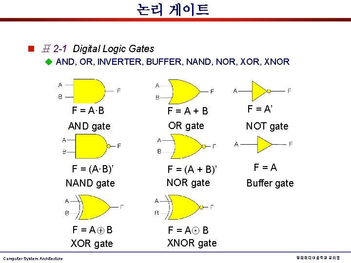 논리 게이트 n 표 2 -1 Digital Logic Gates u AND, OR, INVERTER, BUFFER, 논리 게이트 n 표 2 -1 Digital Logic Gates u AND, OR, INVERTER, BUFFER,