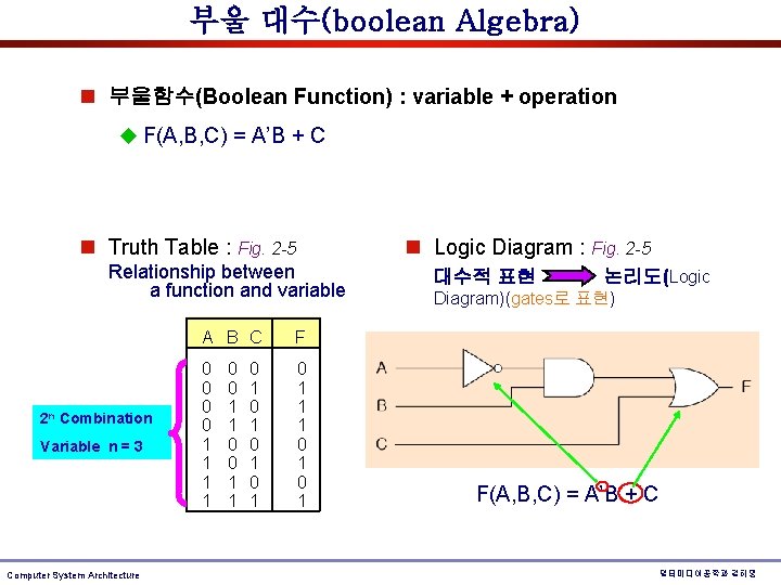 부울 대수(boolean Algebra) n 부울함수(Boolean Function) : variable + operation u F(A, B, C) 부울 대수(boolean Algebra) n 부울함수(Boolean Function) : variable + operation u F(A, B, C)