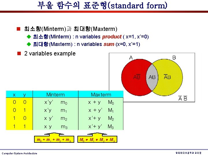 부울 함수의 표준형(standard form) n 최소항(Minterm)과 최대항(Maxterm) u 최소항(Minterm) : n variables product ( 부울 함수의 표준형(standard form) n 최소항(Minterm)과 최대항(Maxterm) u 최소항(Minterm) : n variables product (