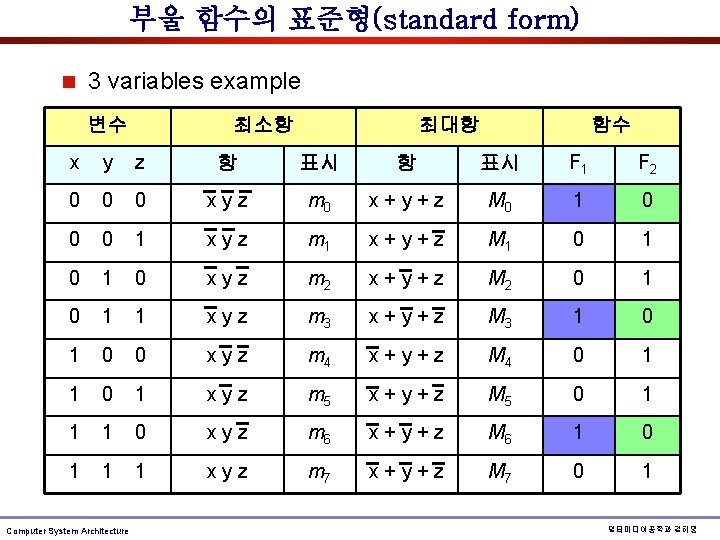 부울 함수의 표준형(standard form) n 3 variables example 변수 최소항 최대항 함수 x y 부울 함수의 표준형(standard form) n 3 variables example 변수 최소항 최대항 함수 x y
