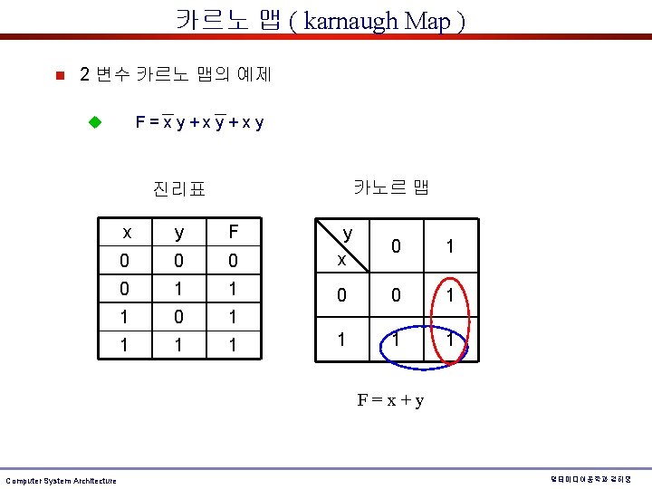 카르노 맵 ( karnaugh Map ) n 2 변수 카르노 맵의 예제 F=xy+xy+xy u 카르노 맵 ( karnaugh Map ) n 2 변수 카르노 맵의 예제 F=xy+xy+xy u