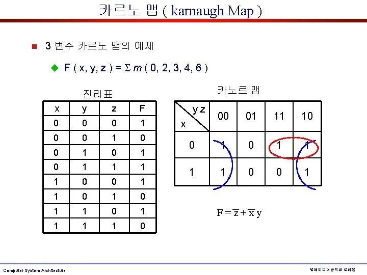 카르노 맵 ( karnaugh Map ) n 3 변수 카르노 맵의 예제 u F 카르노 맵 ( karnaugh Map ) n 3 변수 카르노 맵의 예제 u F