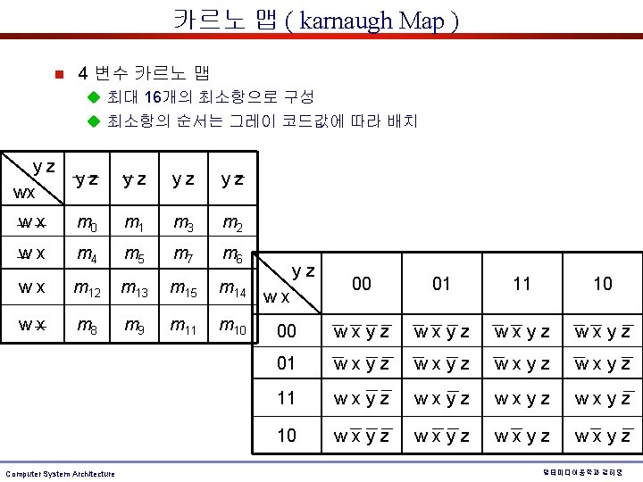 카르노 맵 ( karnaugh Map ) n 4 변수 카르노 맵 u 최대 16개의 카르노 맵 ( karnaugh Map ) n 4 변수 카르노 맵 u 최대 16개의