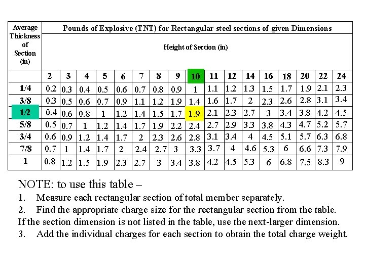 Average Thickness of Section (in) 1/4 3/8 1/2 5/8 3/4 7/8 1 Pounds of