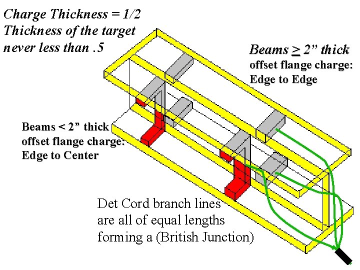 Charge Thickness = 1/2 Thickness of the target never less than. 5 Beams >