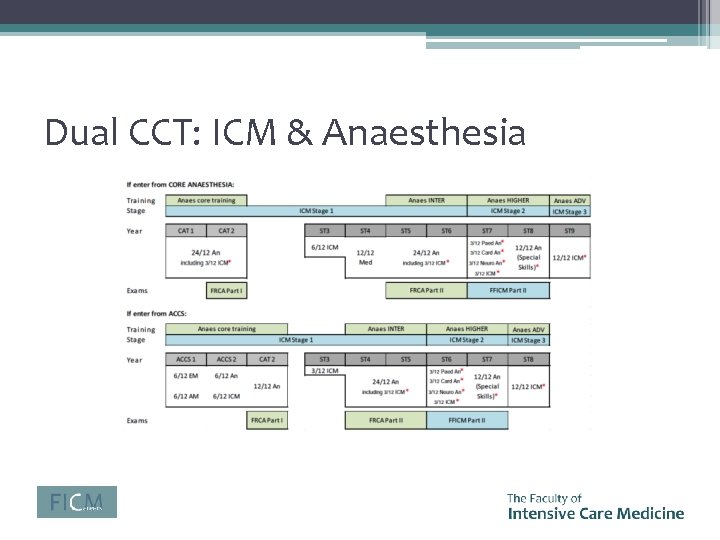 Dual CCT: ICM & Anaesthesia 