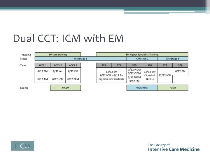 Dual CCT: ICM with EM 