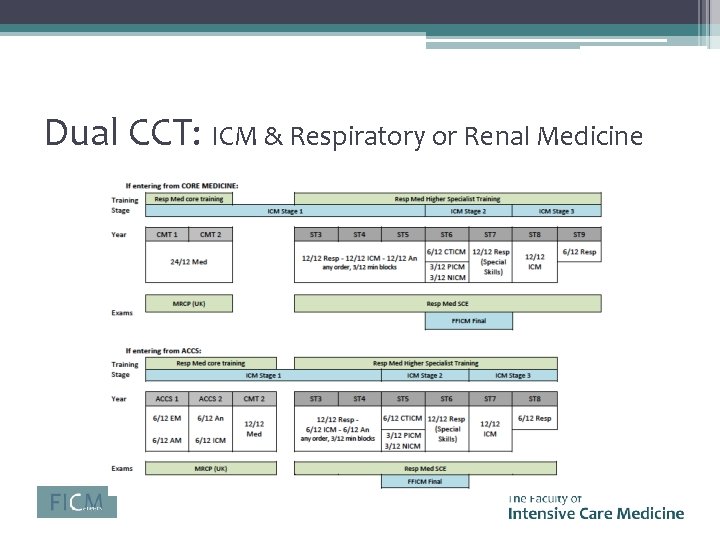 Dual CCT: ICM & Respiratory or Renal Medicine 