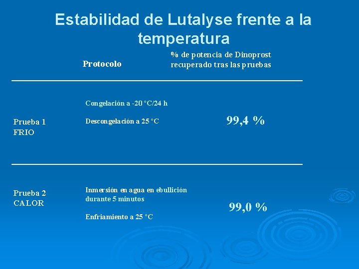 Estabilidad de Lutalyse frente a la temperatura Protocolo % de potencia de Dinoprost recuperado