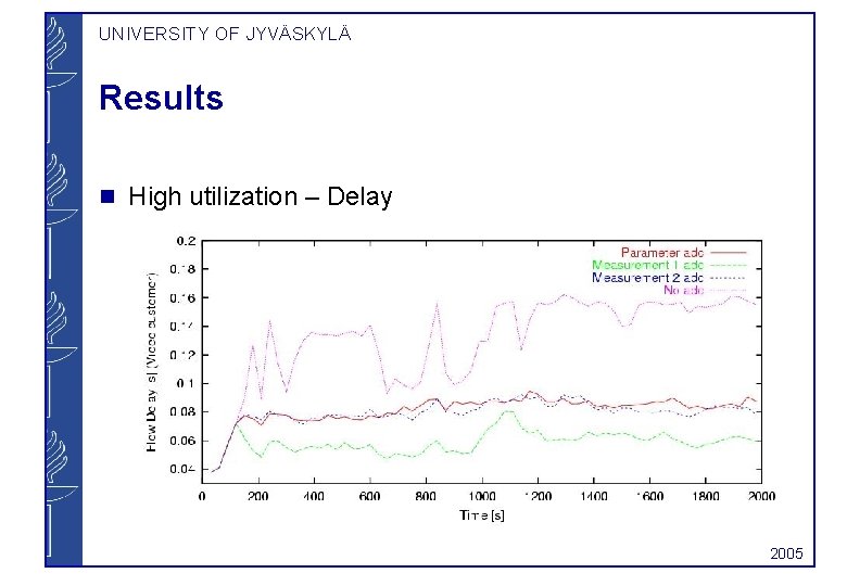 UNIVERSITY OF JYVÄSKYLÄ Results g High utilization – Delay 2005 