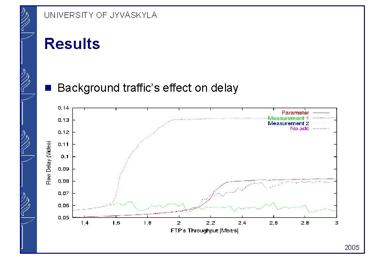 UNIVERSITY OF JYVÄSKYLÄ Results g Background traffic’s effect on delay 2005 