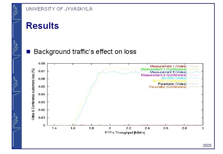 UNIVERSITY OF JYVÄSKYLÄ Results g Background traffic’s effect on loss 2005 
