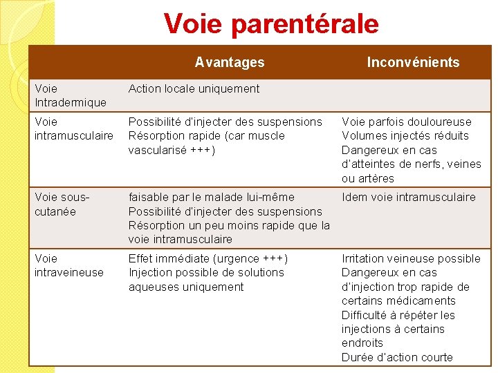Voie parentérale Avantages Inconvénients Voie Intradermique Action locale uniquement Voie intramusculaire Possibilité d’injecter des