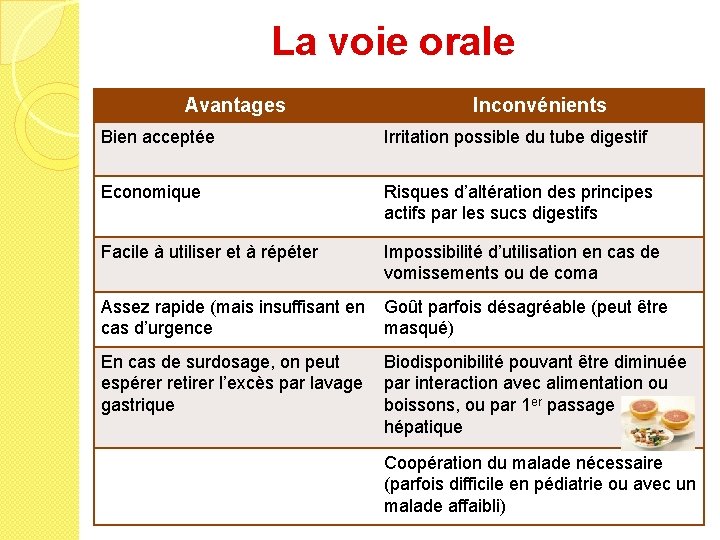 La voie orale Avantages Inconvénients Bien acceptée Irritation possible du tube digestif Economique Risques