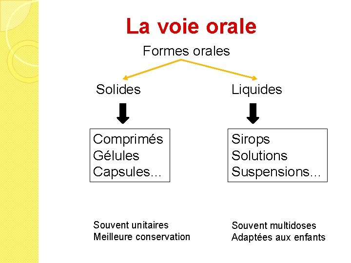 La voie orale Formes orales Solides Liquides Comprimés Gélules Capsules… Sirops Solutions Suspensions… Souvent