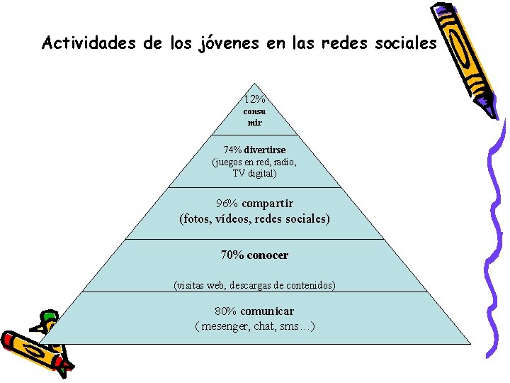 Actividades de los jóvenes en las redes sociales 12% consu mir 74% divertirse (juegos