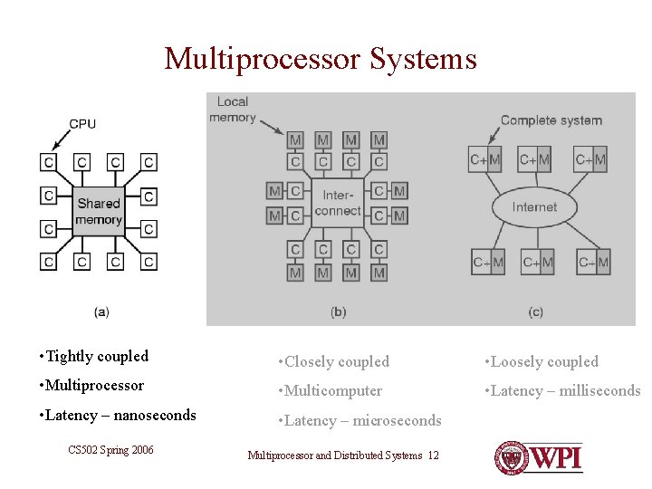 Multiprocessor Systems • Tightly coupled • Closely coupled • Loosely coupled • Multiprocessor •