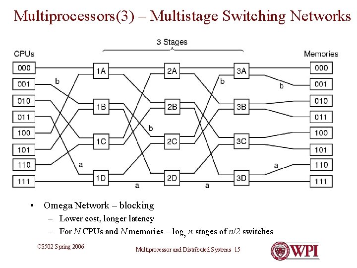 Multiprocessors(3) – Multistage Switching Networks • Omega Network – blocking – Lower cost, longer