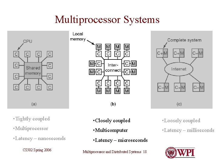 Multiprocessor Systems • Tightly coupled • Closely coupled • Loosely coupled • Multiprocessor •