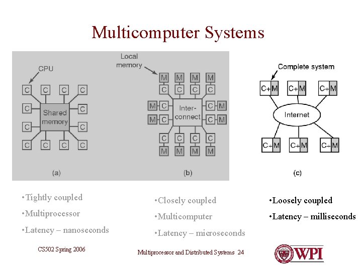 Multicomputer Systems • Tightly coupled • Closely coupled • Loosely coupled • Multiprocessor •