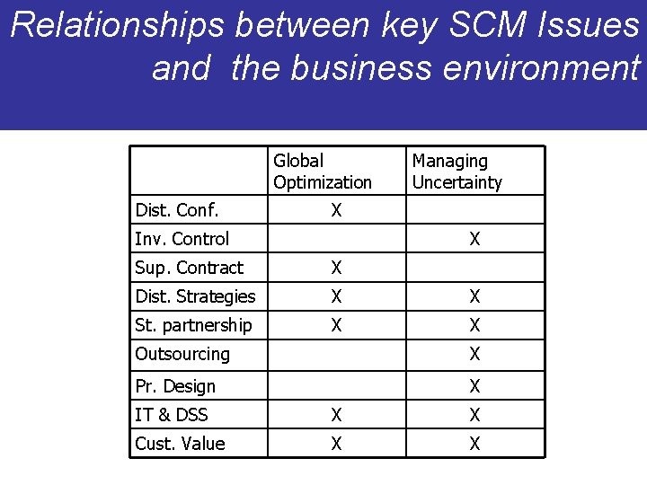 Relationships between key SCM Issues and the business environment Global Optimization Dist. Conf. Managing