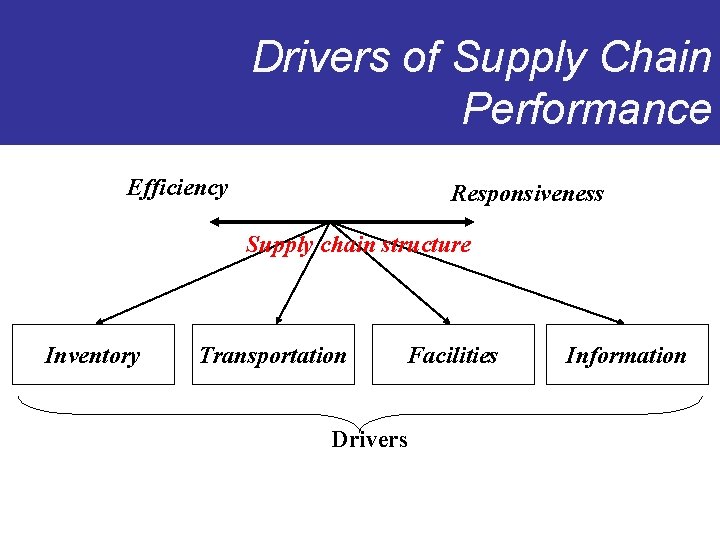 Drivers of Supply Chain Performance Efficiency Responsiveness Supply chain structure Inventory Transportation Facilities Drivers