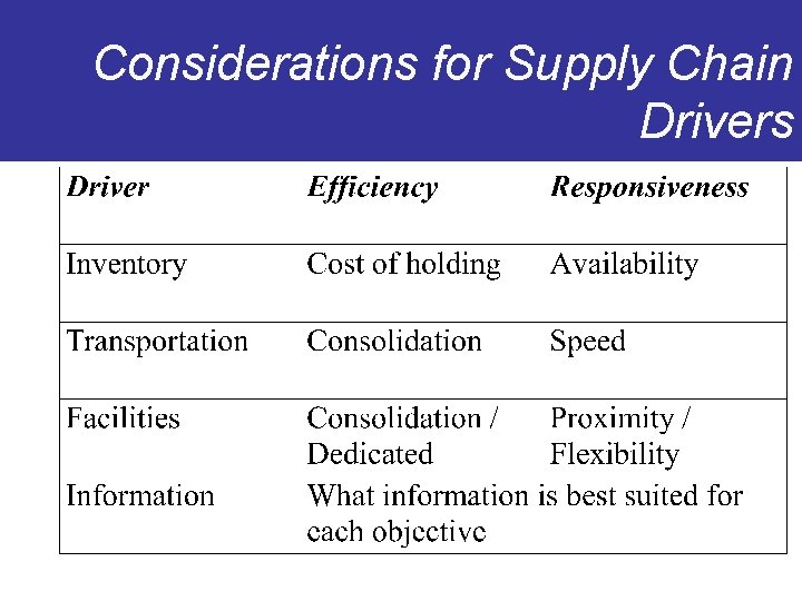 Considerations for Supply Chain Drivers 