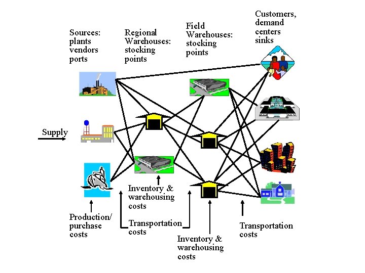 Sources: plants vendors ports Regional Warehouses: stocking points Field Warehouses: stocking points Customers, demand