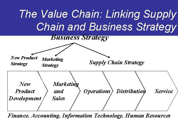 The Value Chain: Linking Supply Chain and Business Strategy New Product Marketing Strategy New