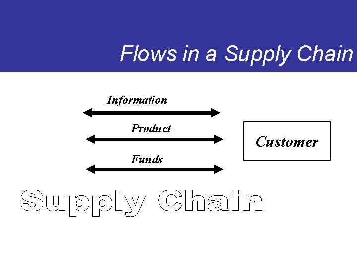 Flows in a Supply Chain Information Product Funds Customer 