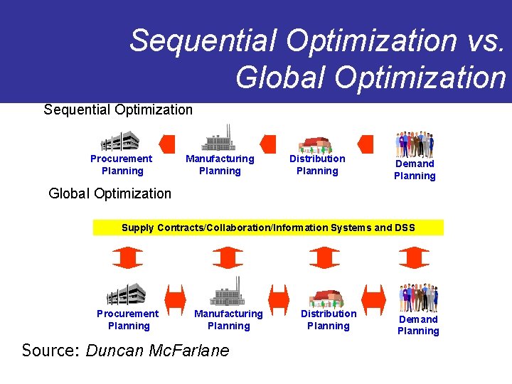 Sequential Optimization vs. Global Optimization Sequential Optimization Procurement Planning Manufacturing Planning Distribution Planning Demand