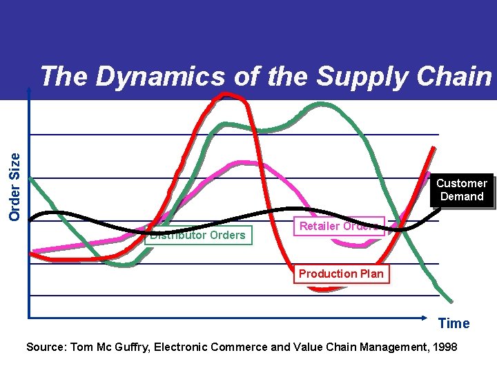 Order Size The Dynamics of the Supply Chain Customer Demand Distributor Orders Retailer Orders