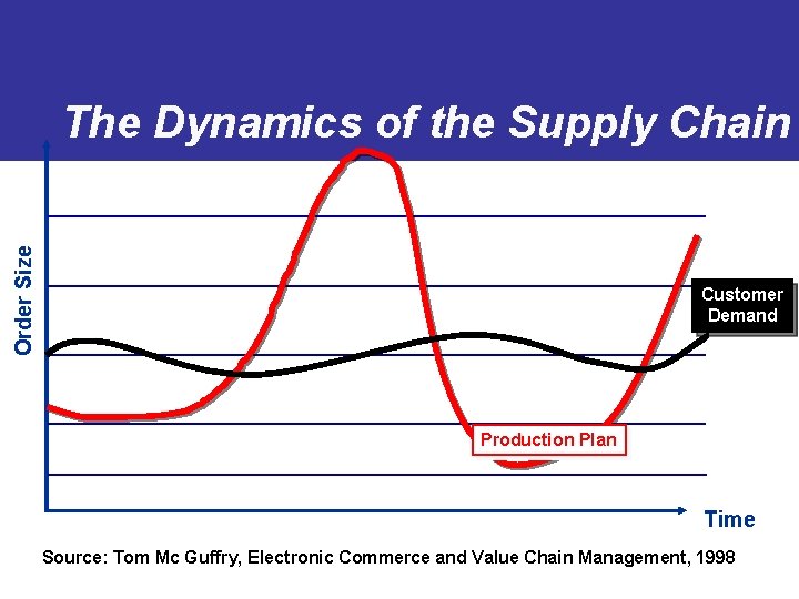 Order Size The Dynamics of the Supply Chain Customer Demand Production Plan Time Source: