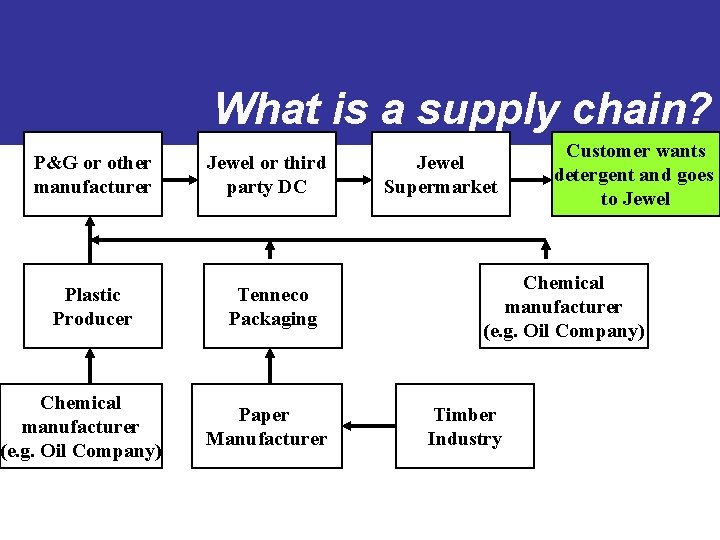 What is a supply chain? P&G or other manufacturer Plastic Producer Chemical manufacturer (e.