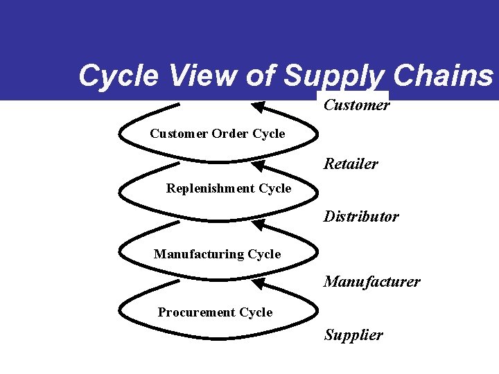 Cycle View of Supply Chains Customer Order Cycle Retailer Replenishment Cycle Distributor Manufacturing Cycle