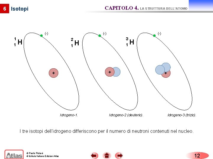 CAPITOLO 4. LA STRUTTURA DELL’ATOMO 6 Isotopi (-) 1 1 (-) 2 1 H