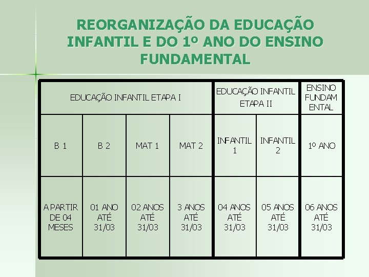 REORGANIZAÇÃO DA EDUCAÇÃO INFANTIL E DO 1º ANO DO ENSINO FUNDAMENTAL EDUCAÇÃO INFANTIL ETAPA